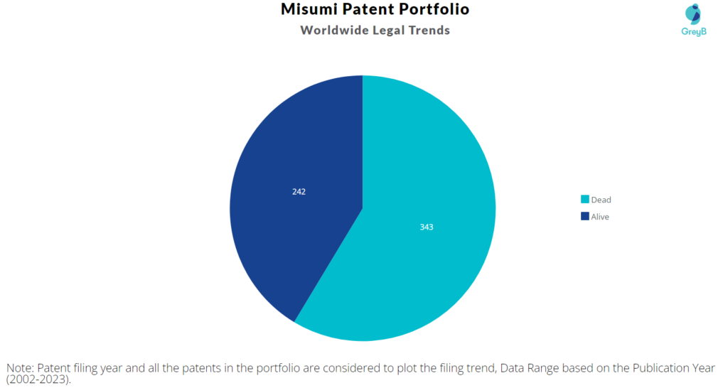 Misumi Patent Portfolio