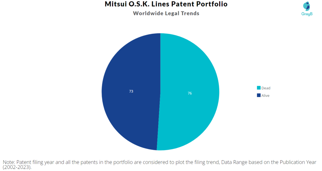 Mitsui O.S.K. Lines Patent Portfolio