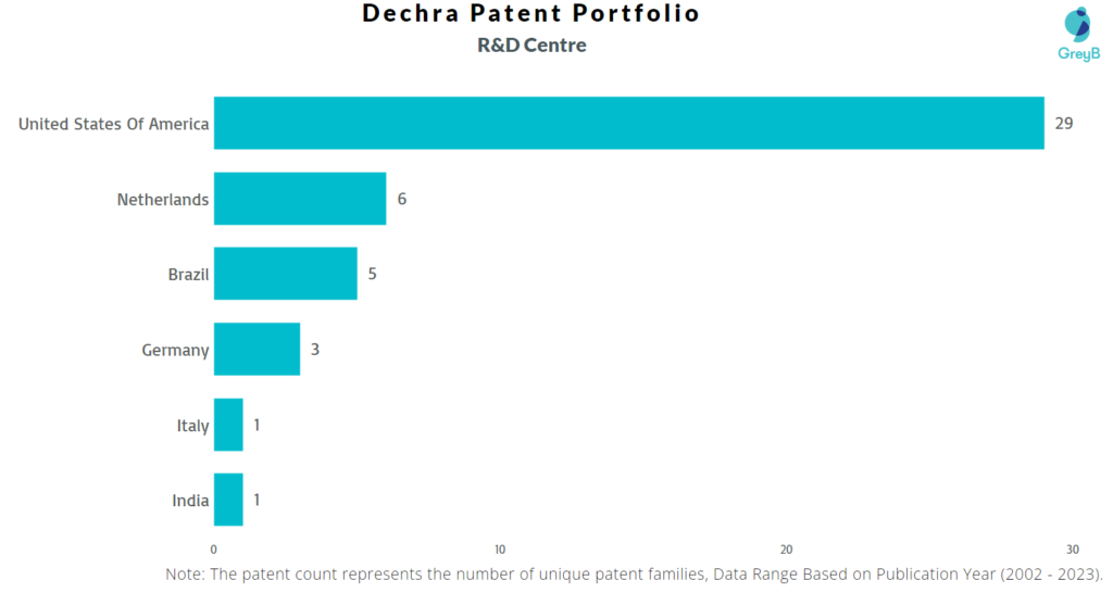 Research Centres of Dechra Patents