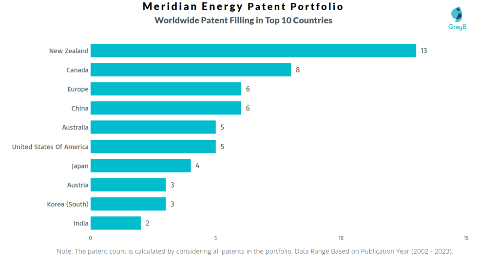 Meridian Energy Worldwide Patent Filling