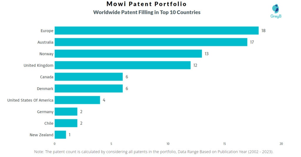 Mowi Worldwide Patent Filling
