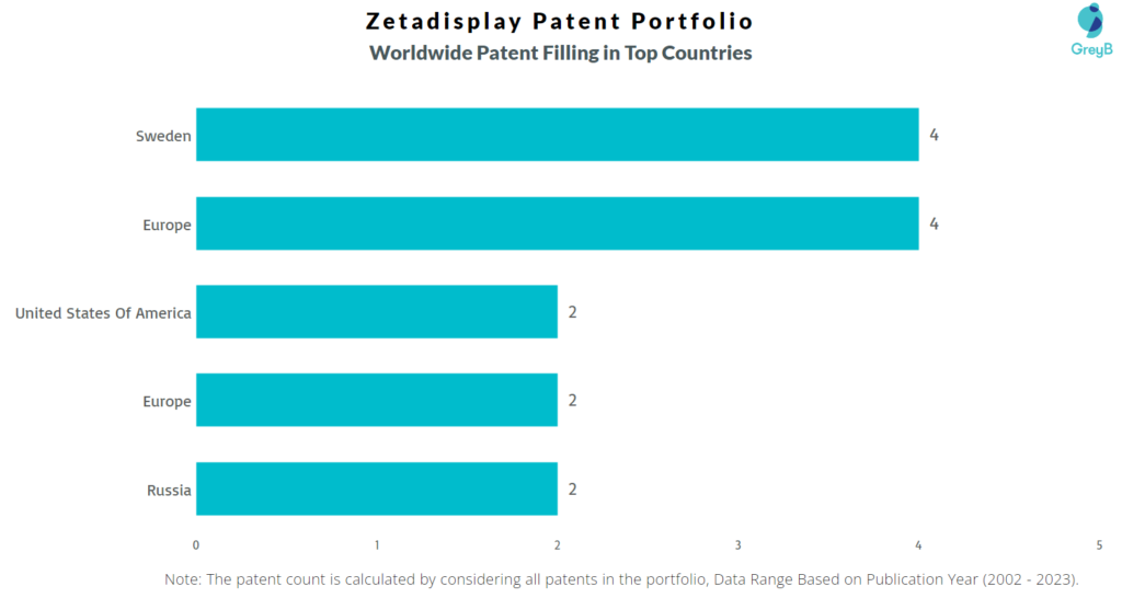 Zetadisplay Worldwide Patents
