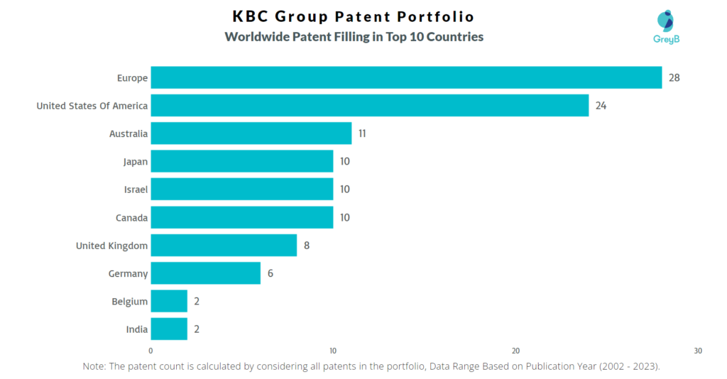 KBC Group Worldwide Patent Filling
