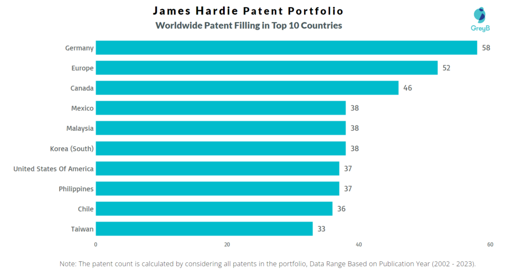 James Hardie Worldwide Patent Filling