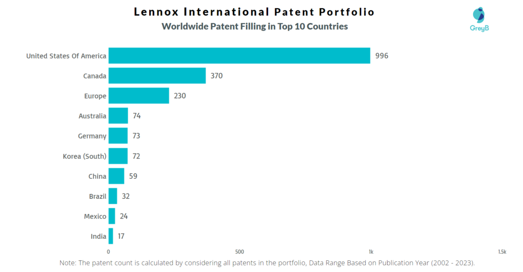 Lennox International Worldwide Patent Filling
