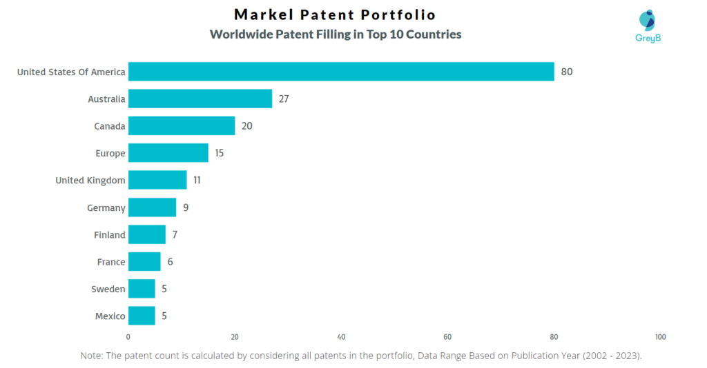 Markel Worldwide Patent Filling