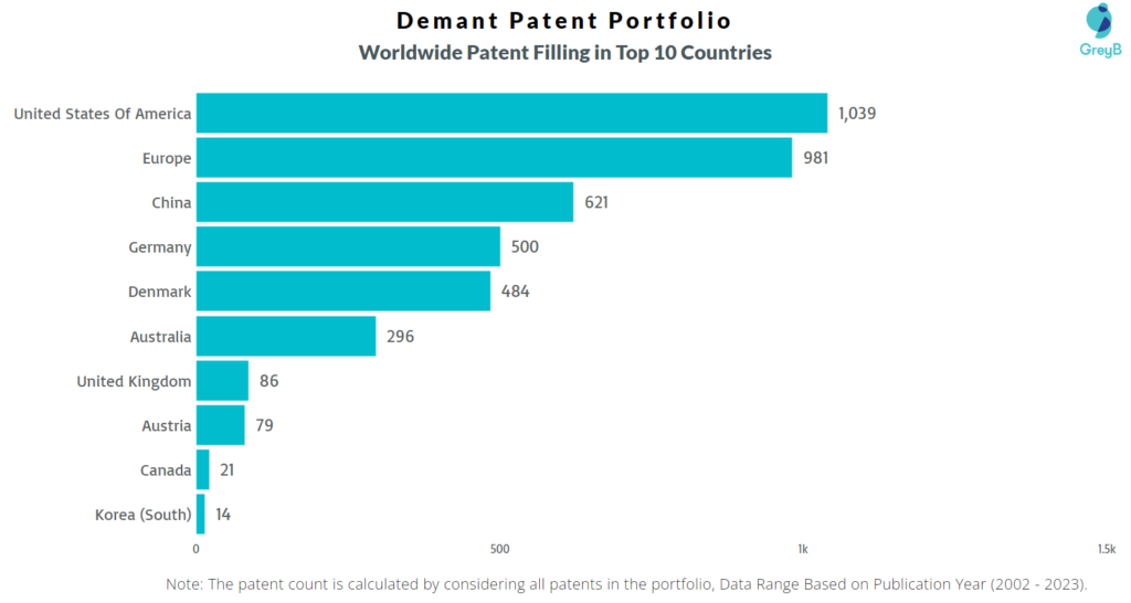 Demant Worldwide Patents