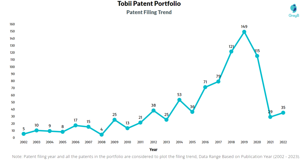 Tobii Patent Filing Trend