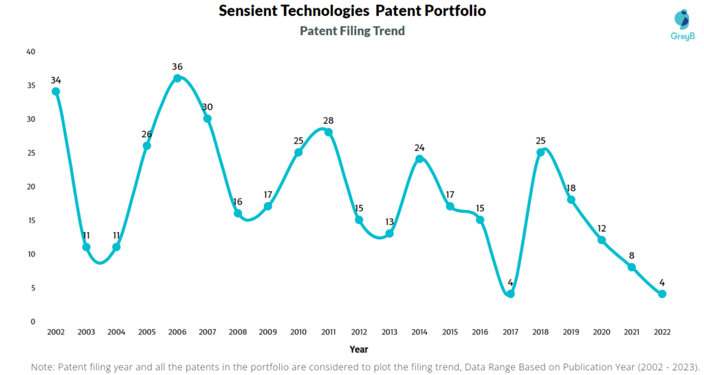 Sensient Technologies Patent Filing Trend