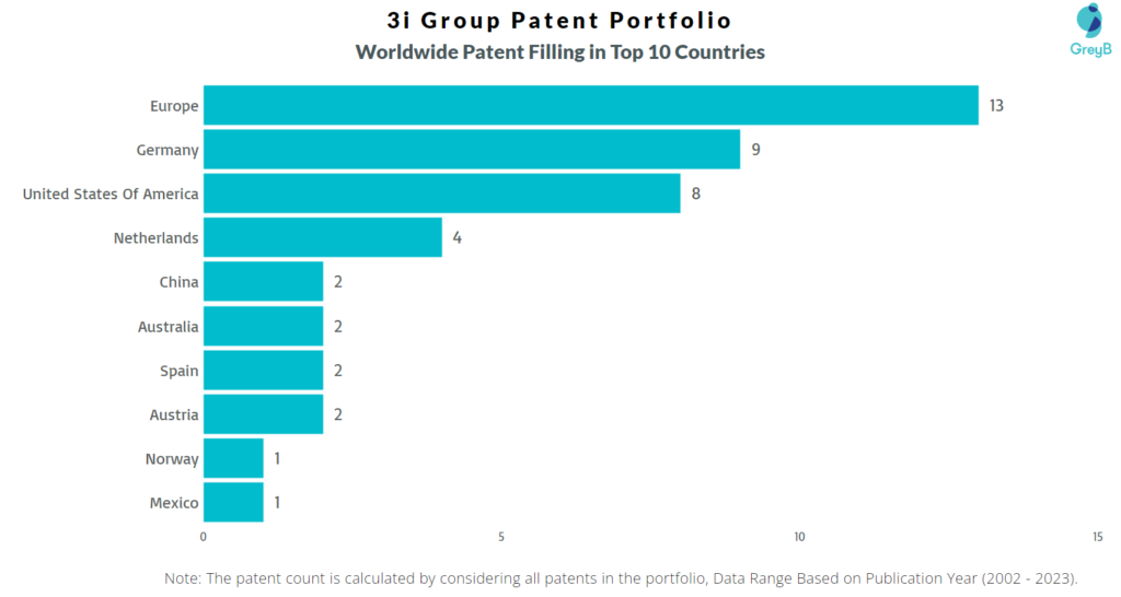 3i Group Worldwide Patents
