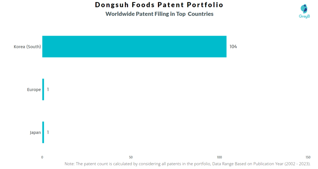 Dongsuh Foods Worldwide Patents