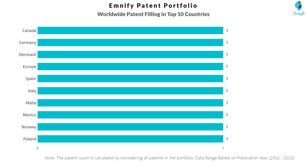 Emnify Worldwide Patents