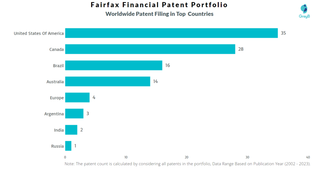 Fairfax Financial Worldwide Patents