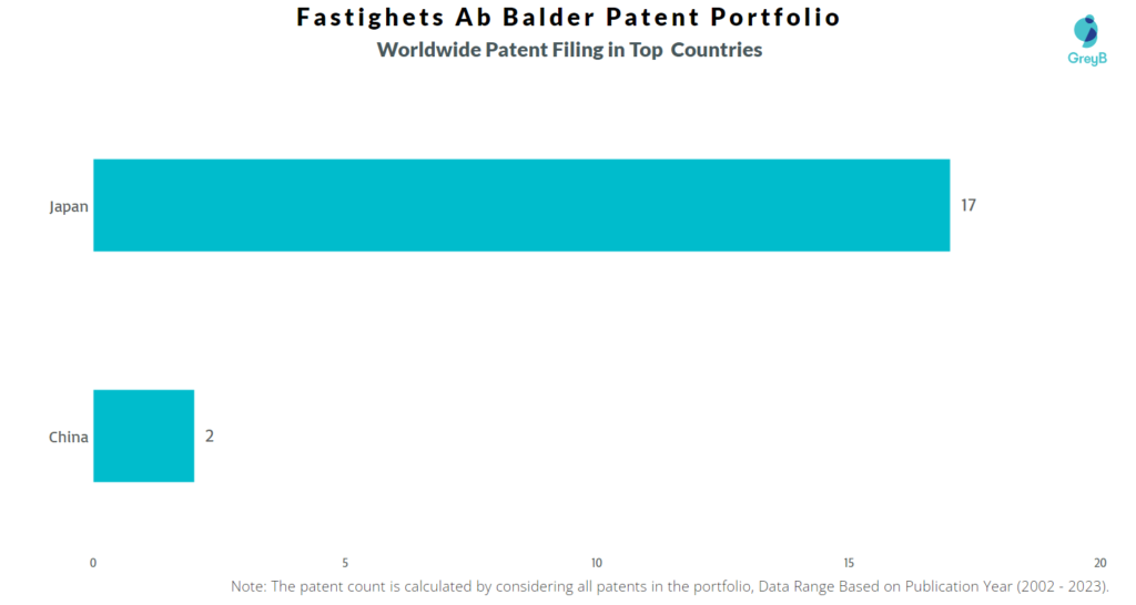 Fastighets Ab Balder Worldwide Patents