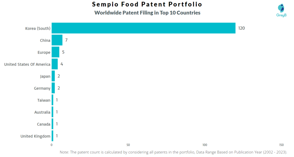 Sempio Foods Worldwide Patents
