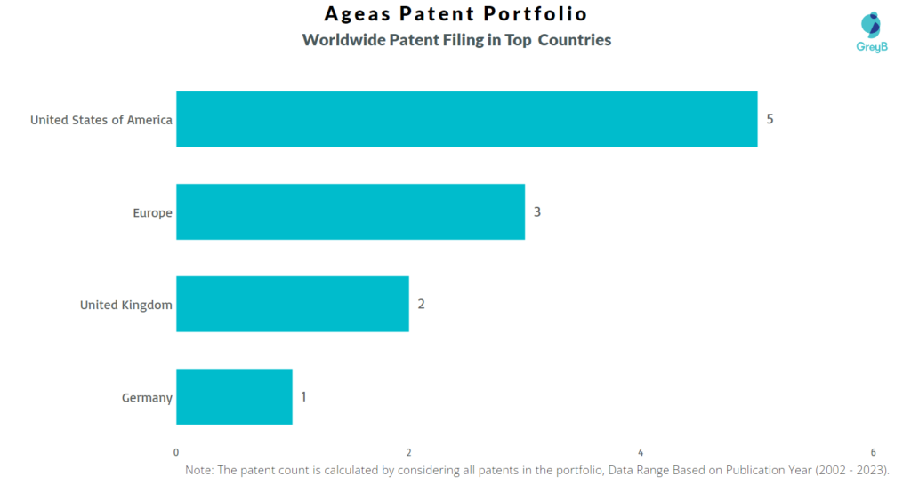 Ageas Worldwide Patents