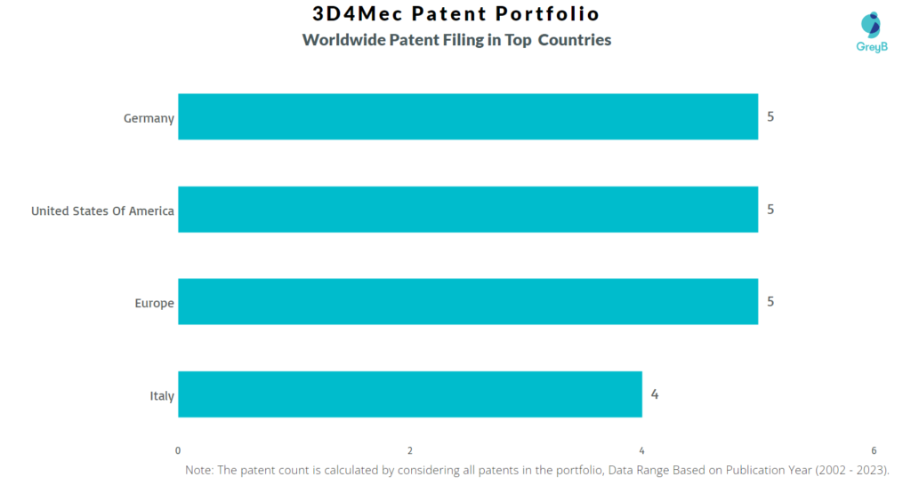 3D4MEC Worldwide Patents