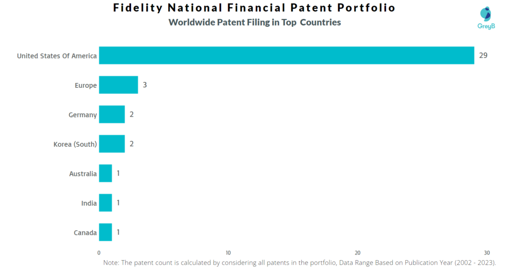 Fidelity National Financial  Worldwide Patents