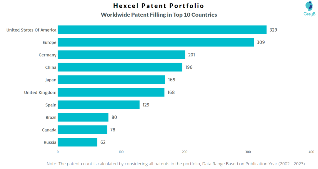 Hexcel Worldwide Patents
