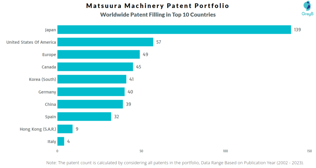 Matsuura Machinery Worldwide Patents
