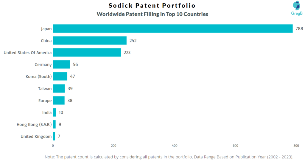 Sodick Worldwide Patents