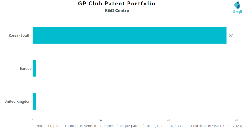 Research Centres of Gp Global Patents