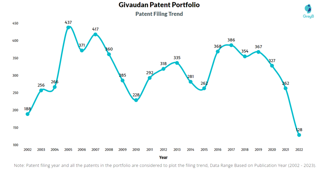 Givaudan Patent Filing Trend