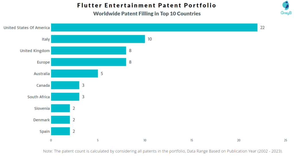 Flutter Entertainment Worldwide Patents