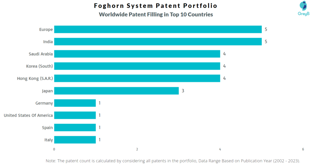 Foghorn System Worldwide Patents