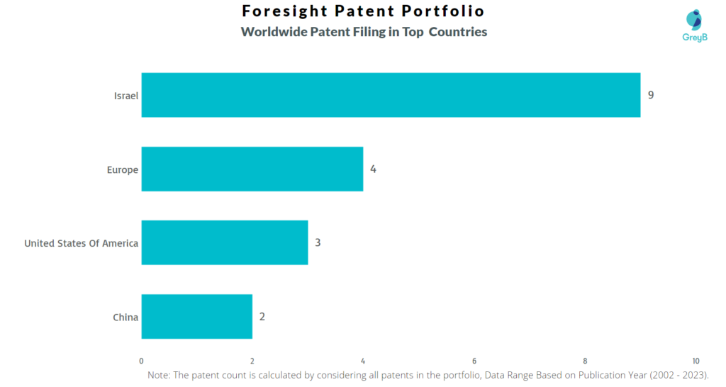 Foresight Worldwide Patents