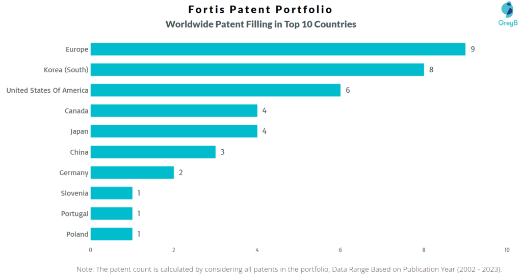 Fortis Worldwide Patents