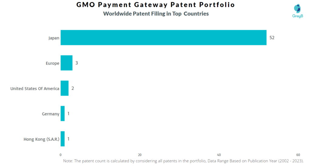 GMO Payment Gateway Worldwide Patents