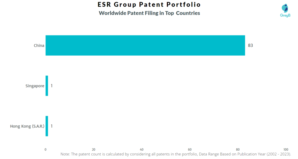 ESR Group Worldwide Patents