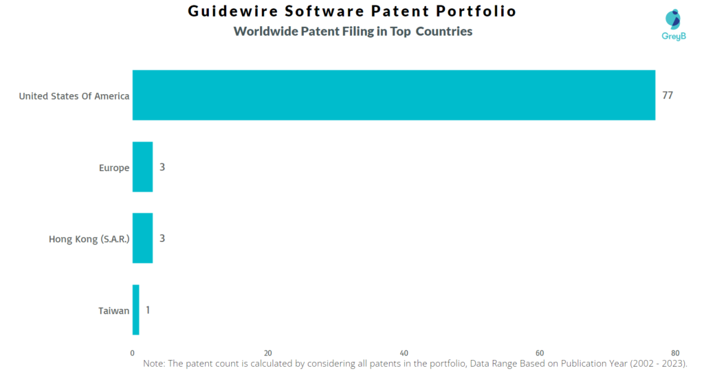 Guidewire Software Worldwide Patents