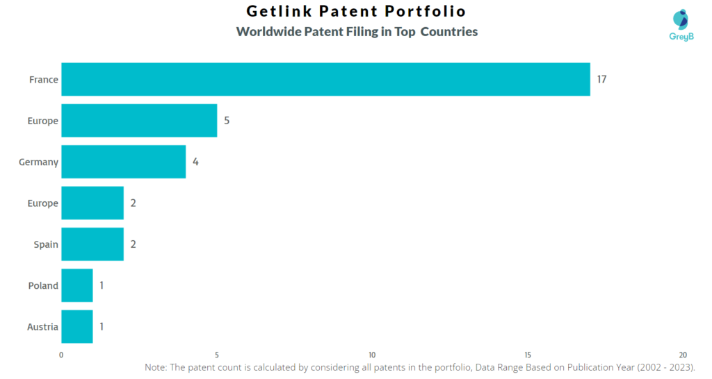 Getlink Worldwide Patents