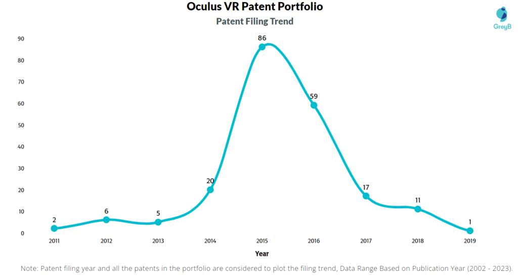 Oculus VR Patent Filing Trend