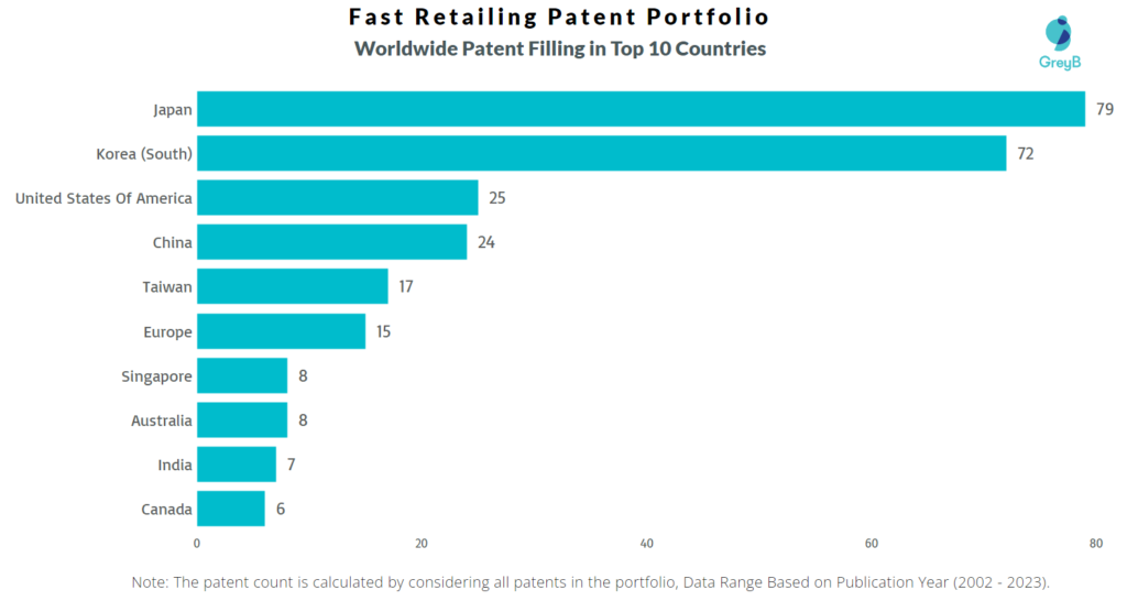 Fast Retailing Worldwide Patents