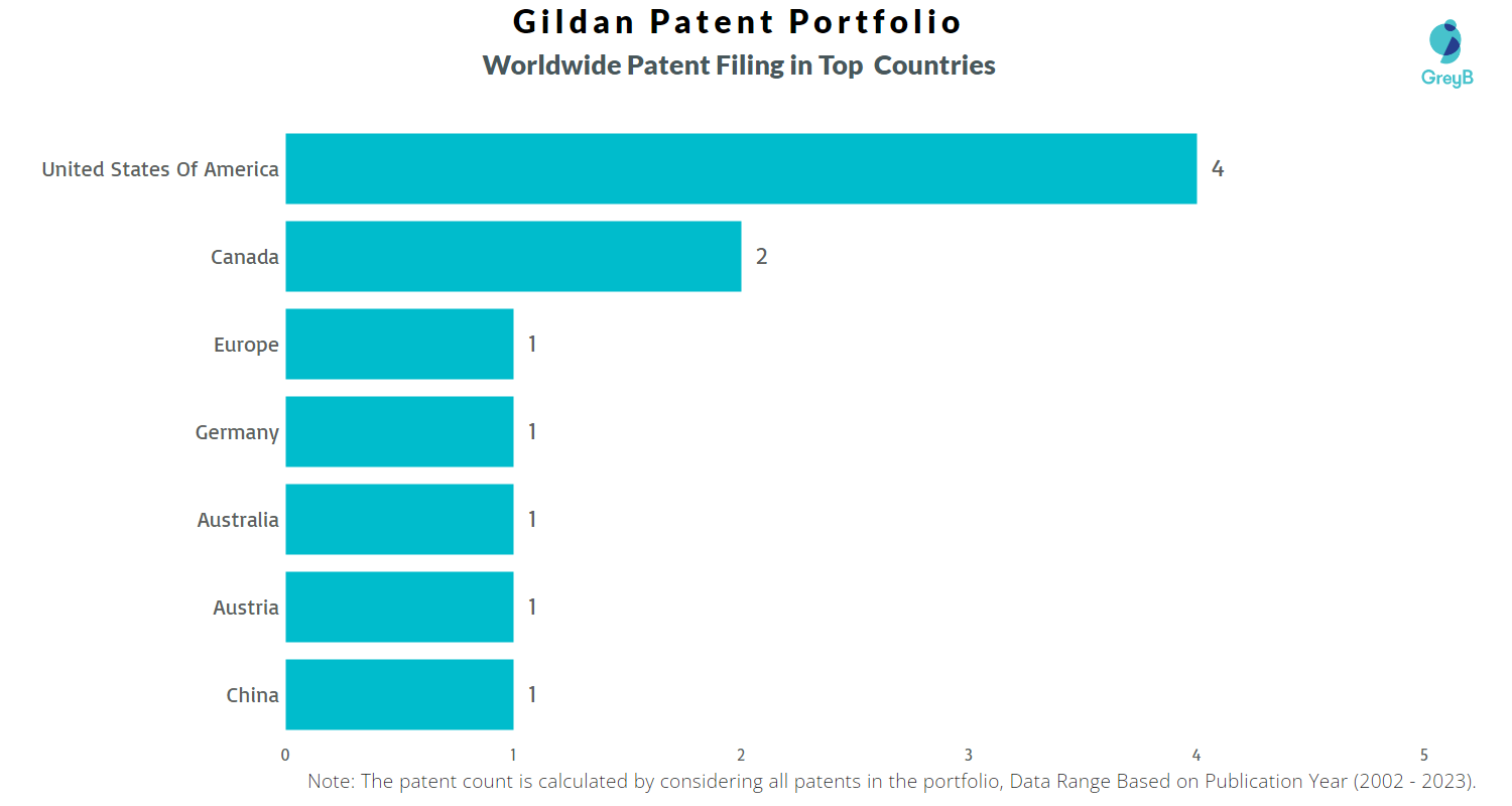 Gildan Patents - Key Insights and Stats - Insights;Gate