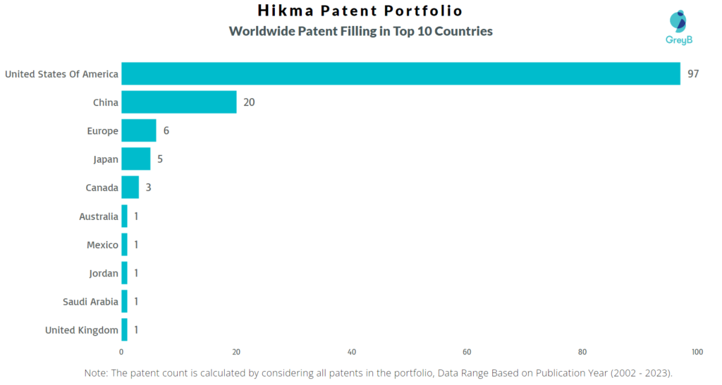 Hikma Worldwide Patents