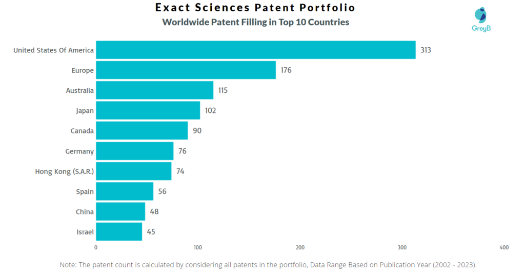 Exact Sciences Worldwide Patents
