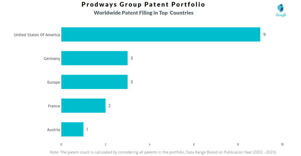 Prodways Group Worldwide Patents