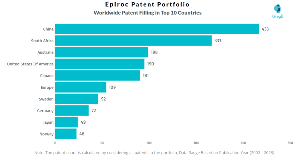 Epiroc Worldwide Patents
