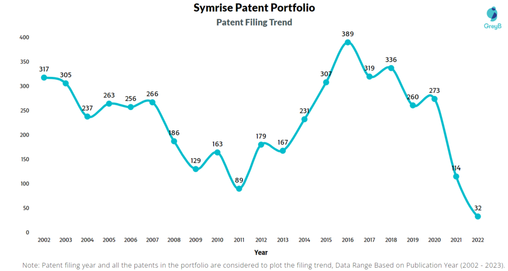 Symrise Patent Filing Trend