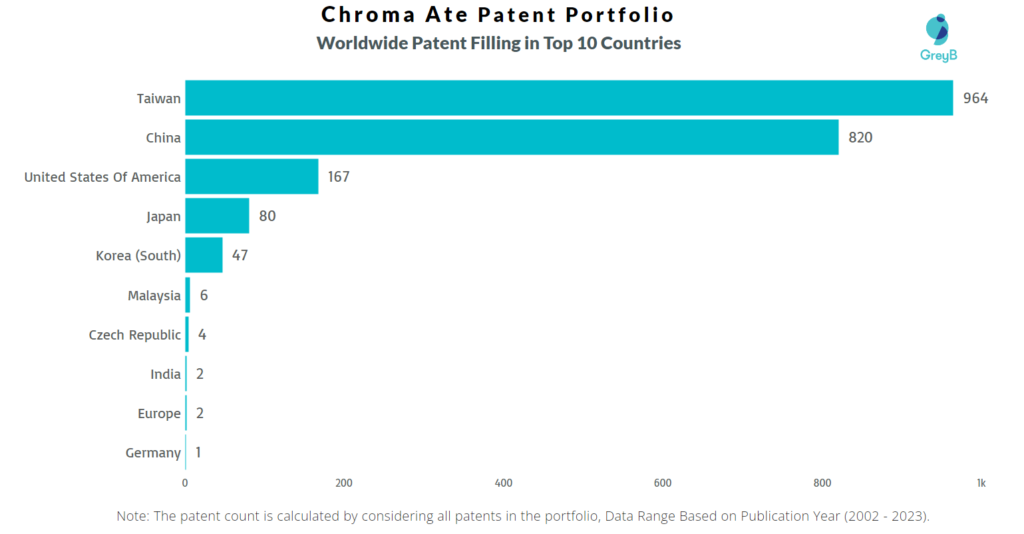 Chroma ATE Worldwide Patents