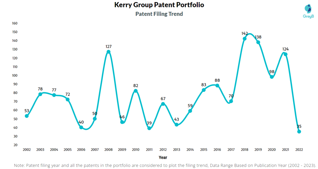 Kerry Group Patent Filing Trend