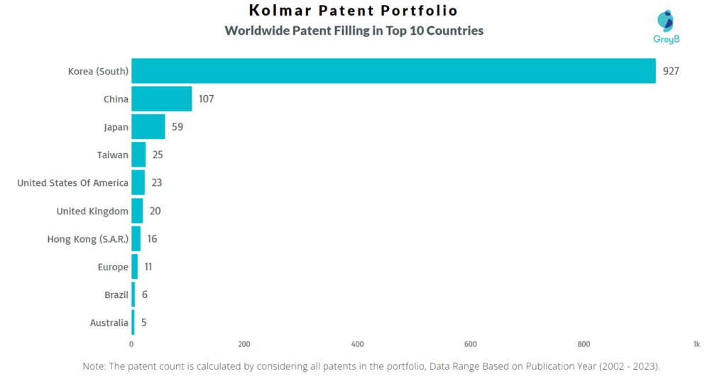 Kolmar Worldwide Patents