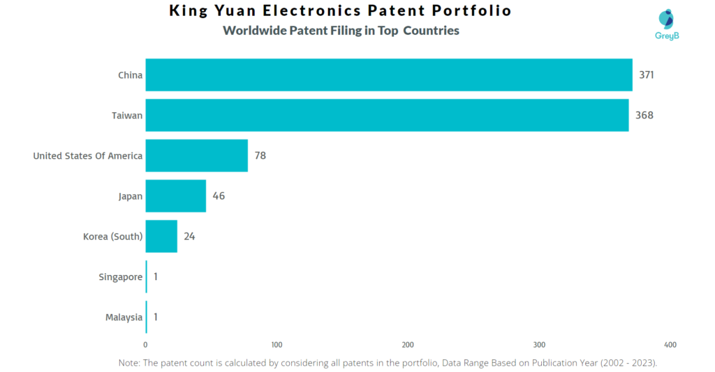 King Yuan Electronics Worldwide Patents