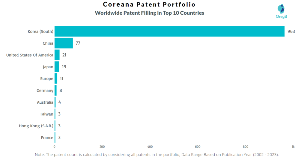 Coreana Worldwide Patent Filing