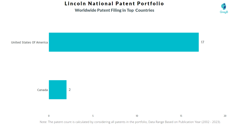 Lincoln National Worldwide Patent Filing