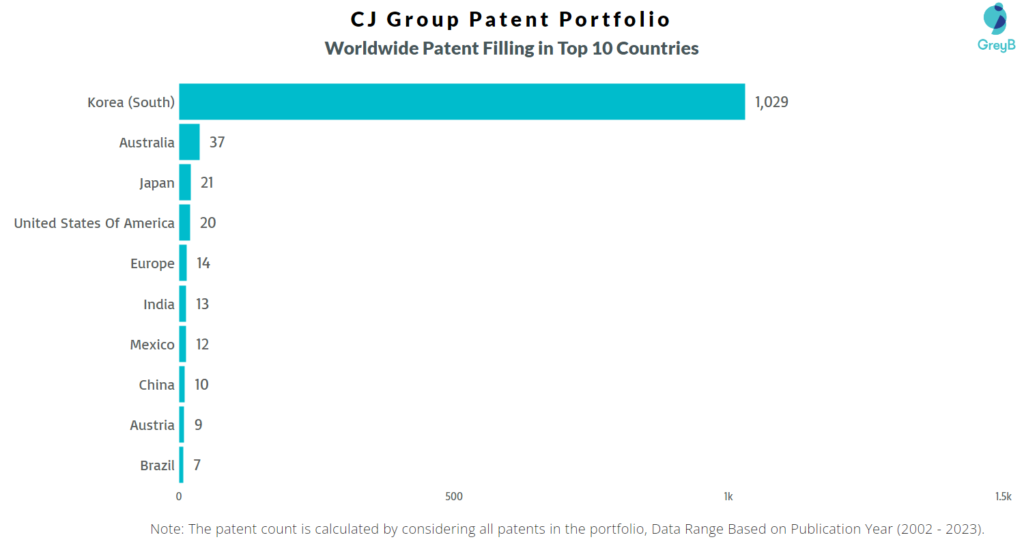 CJ Group Worldwide Patents